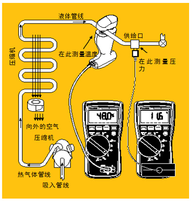 圖5 過冷。經檢查確認氣流正常后，將管鉗式探頭或 Velcro管道探頭鉗在液態管周圍。記錄溫度。然后將壓力/真空模塊置于液態管的入口處測量液態管壓力。根據所使用的制冷劑類型從溫度－壓力表中查出冷凝溫度，得到的溫度差就是過冷溫度。